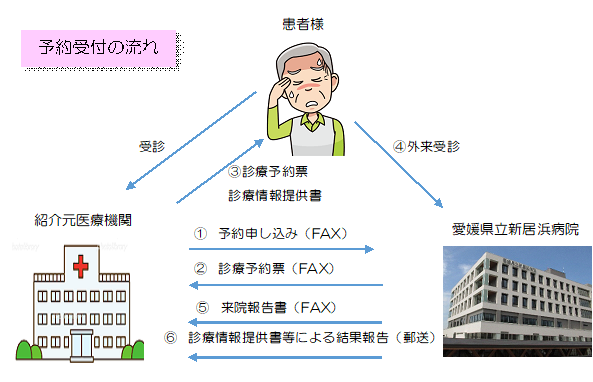 紹介患者様ＦＡＸ予約イメージ