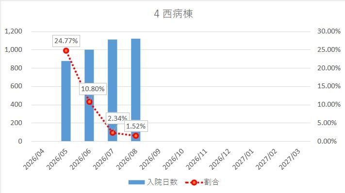 身体的拘束の実施状況