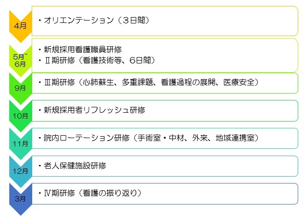 基礎Ⅰ研修
